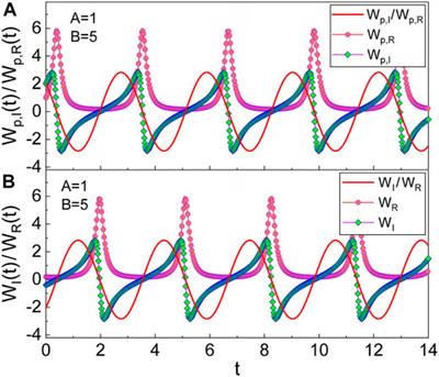 Clarifying Nonstatic-Quantum-Wave Behavior Through Extending Its Analysis to the p-Quadrature Space: Interrelation Between the q- and p-Space Wave-Nonstaticities